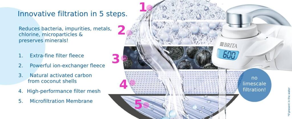 Diagram showing how BRITA Water Filters reduce chlorine and limescale